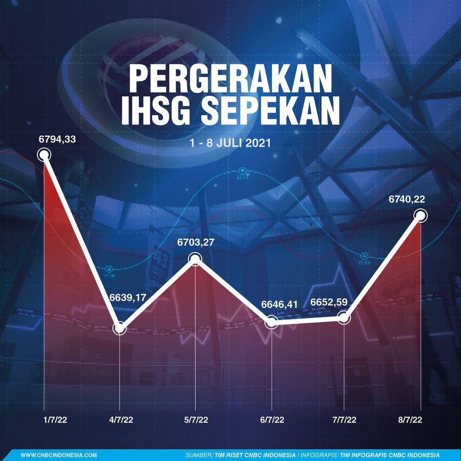 Infografis, Pergerakan IHSG Sepekan Infografis, Pergerakan IHSG Sepekan
