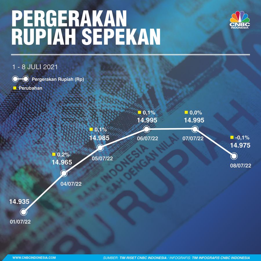 Infografis, Pergerakan Rupiah Sepekan