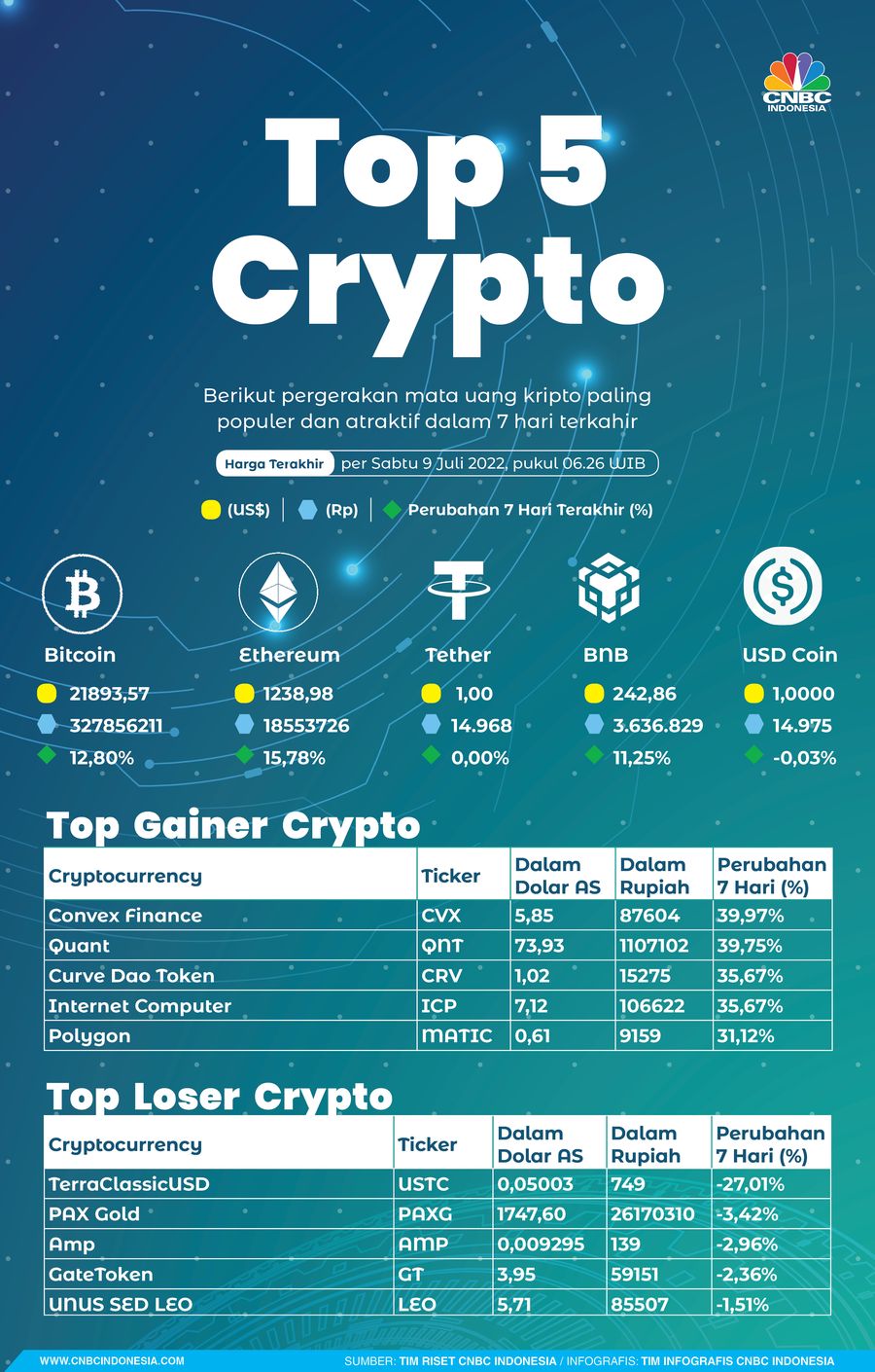 Infografis, Top Gainers Top Losers Kripto Sepekan