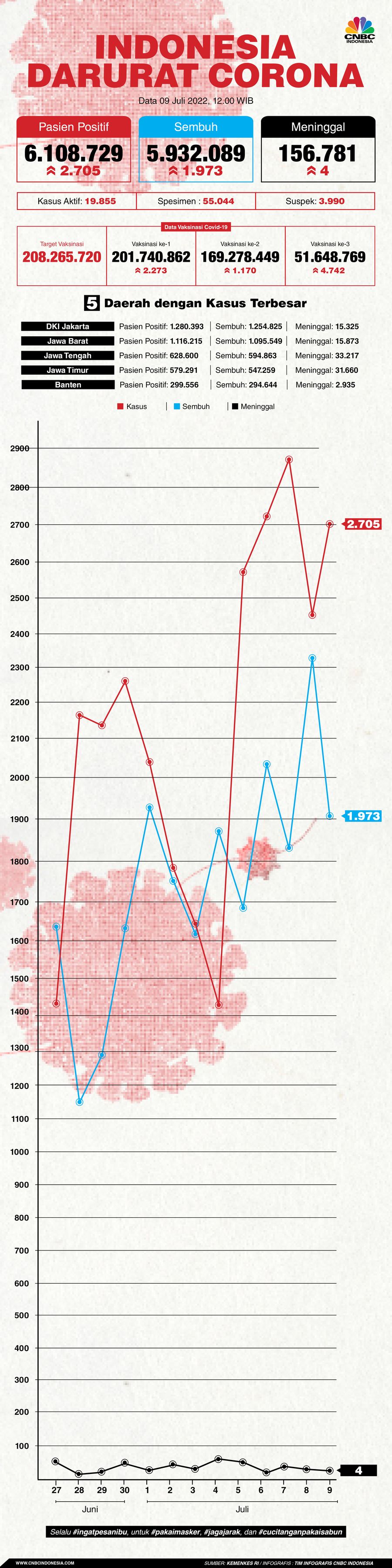 Infografis, Update Data Corona