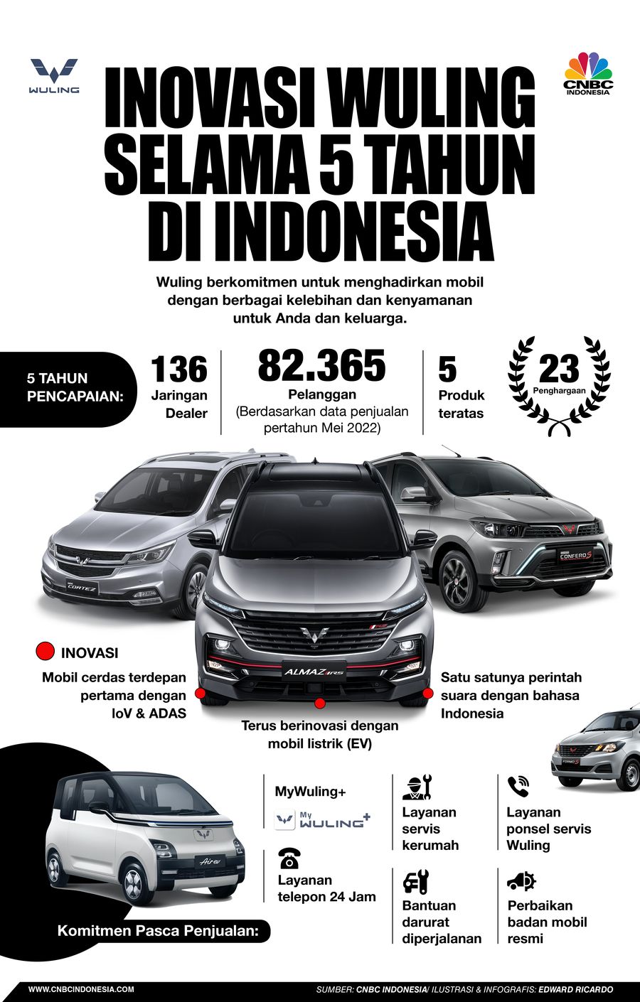 Infografis, Inovasi Wuling selama 5 tahun di Indonesia