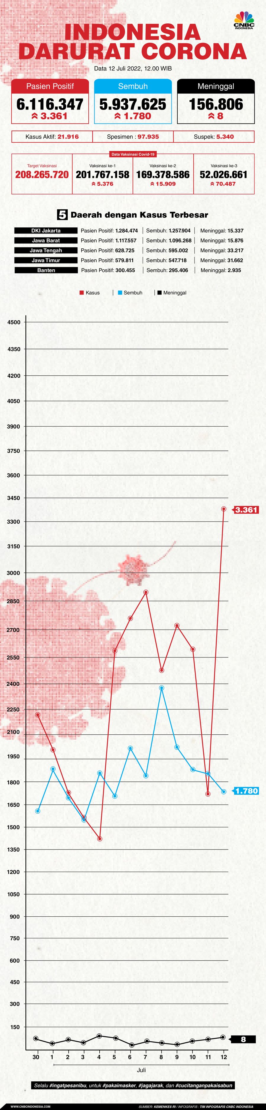 Update covid-19 12 Juli 2022