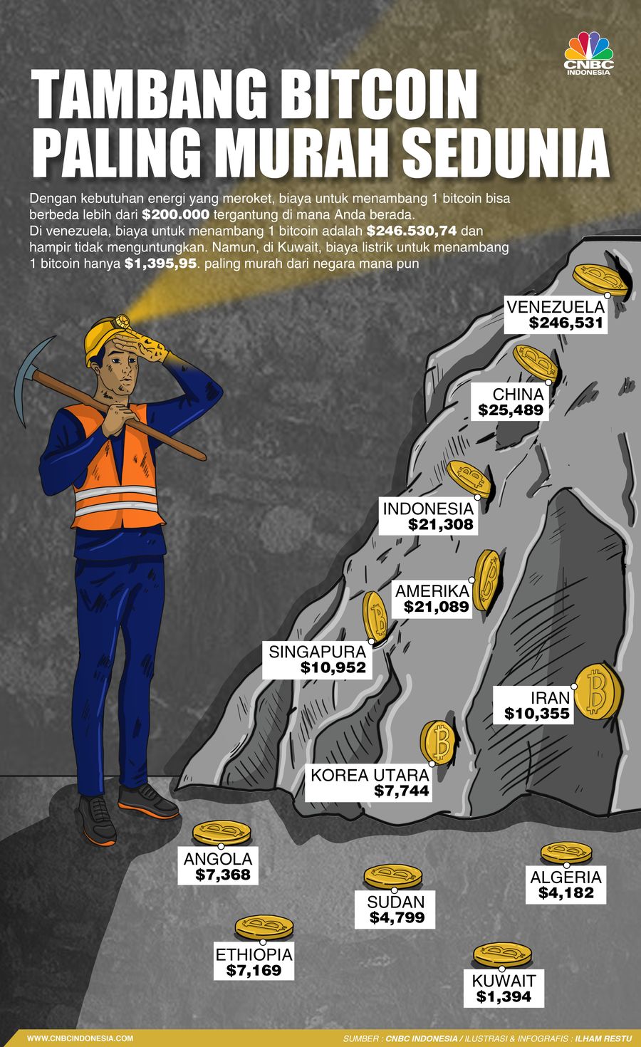 Tambang Bitcoin Paling Murah Sedunia Tambang Bitcoin Paling Murah Sedunia