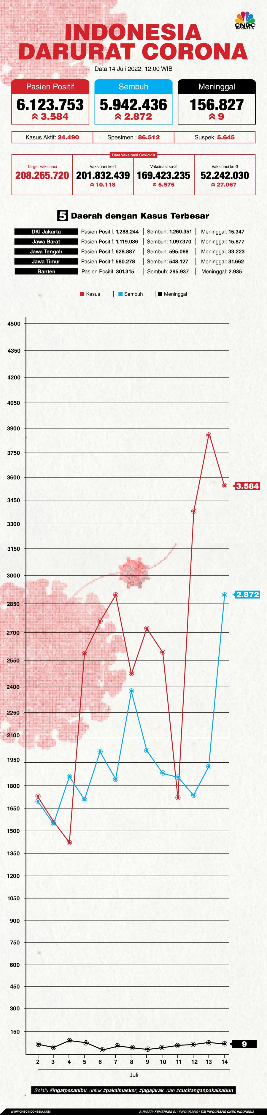 Update covid-19 14 juli 2022 Update covid-19 14 juli 2022