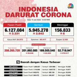 Alert! WHO Tetapkan DKI Jakarta Level 3 Penyebaran Covid