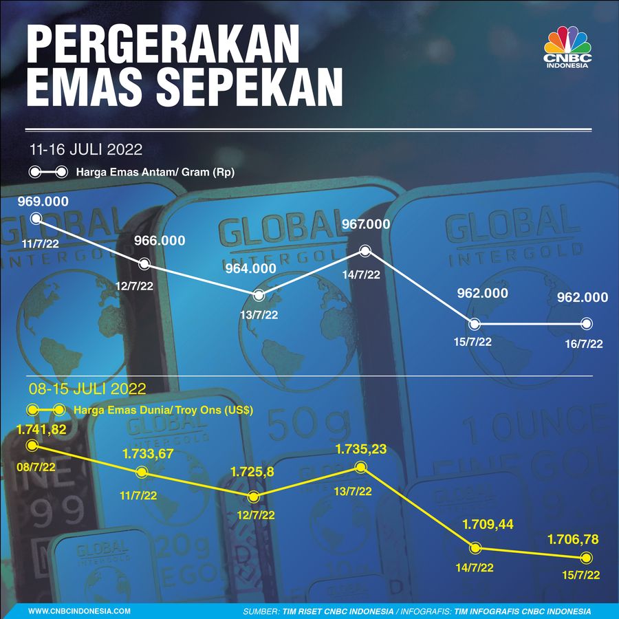 Emas Sepekan 16 Juli 2022 Emas Sepekan 16 Juli 2022