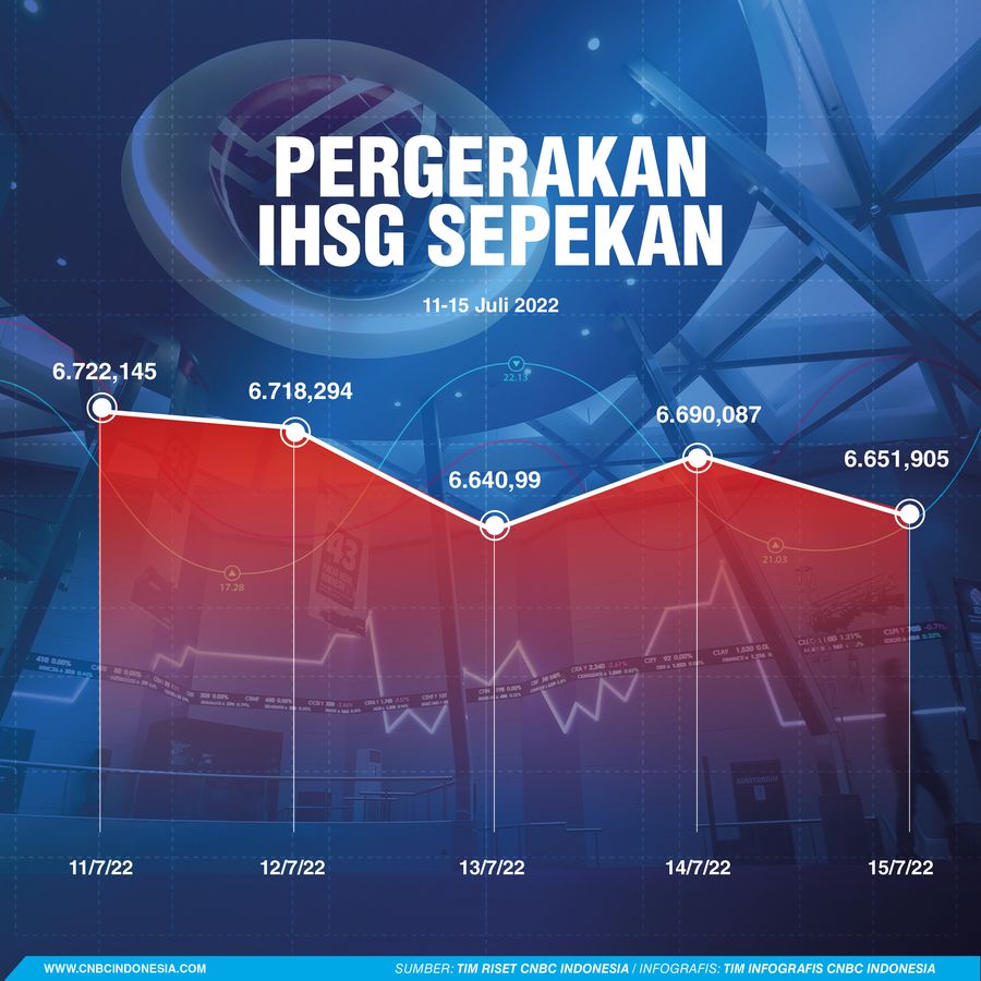 IHSG Sepekan 16 Juli 2022 IHSG Sepekan 16 Juli 2022