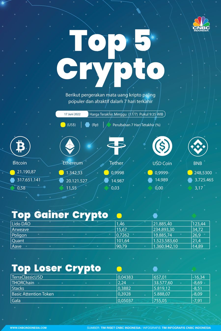 Kripto 17 juli 2022