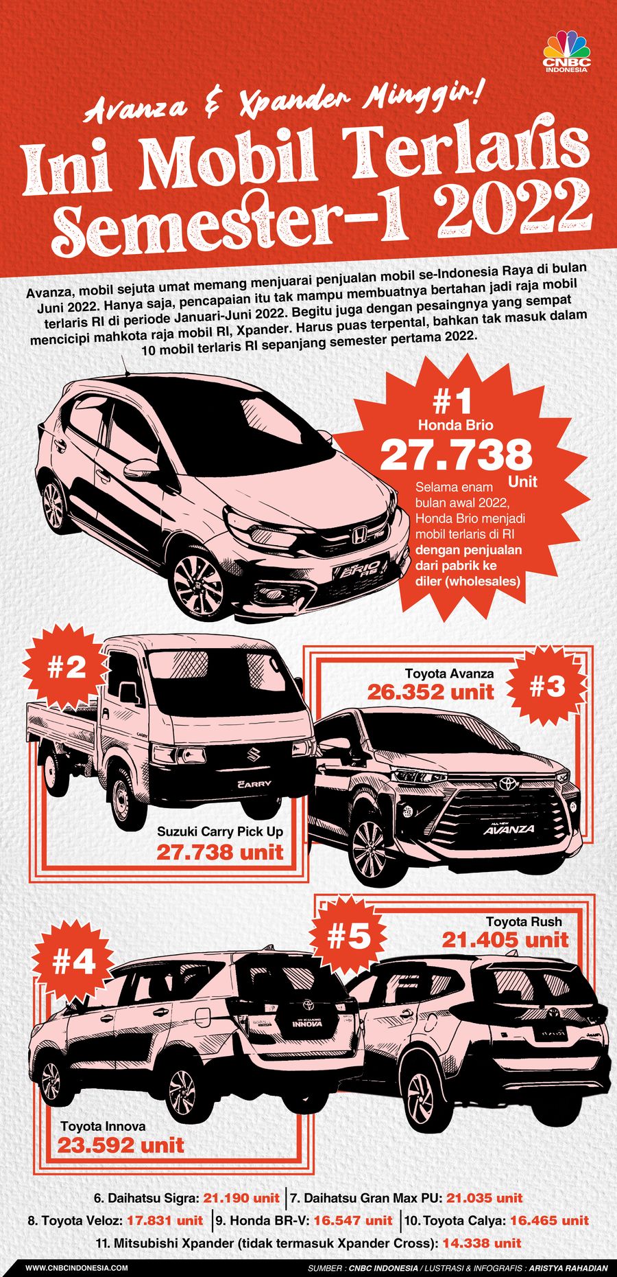 Avanza & Xpander Minggir! Ini Mobil Terlaris Semester-1 2022 Avanza & Xpander Minggir! Ini Mobil Terlaris Semester-1 2022