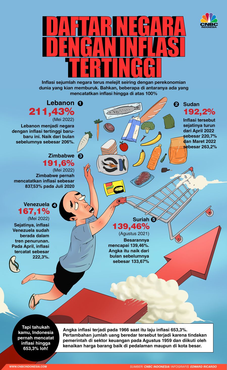 Infograrfis, Daftar Negara dengan inflasi tertinggi Infograrfis, Daftar Negara dengan inflasi tertinggi