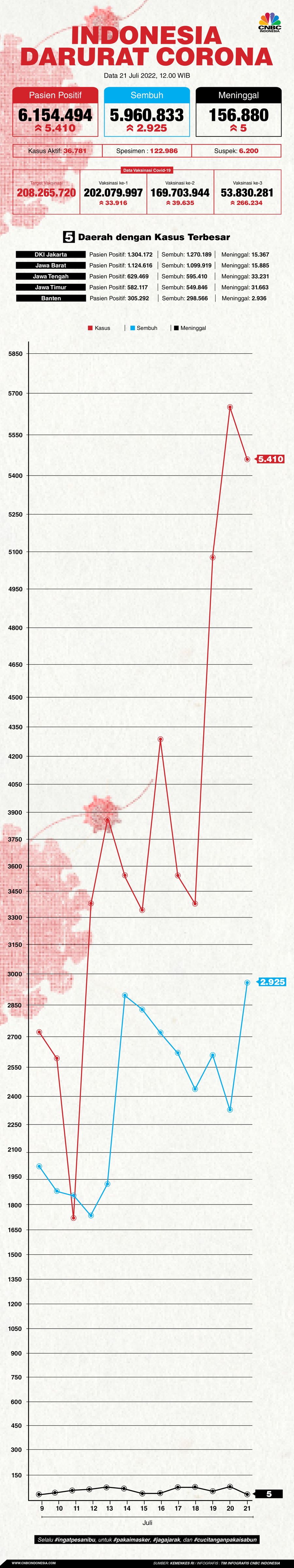 Update covid-19 21 Juli 2022 Update covid-19 21 Juli 2022
