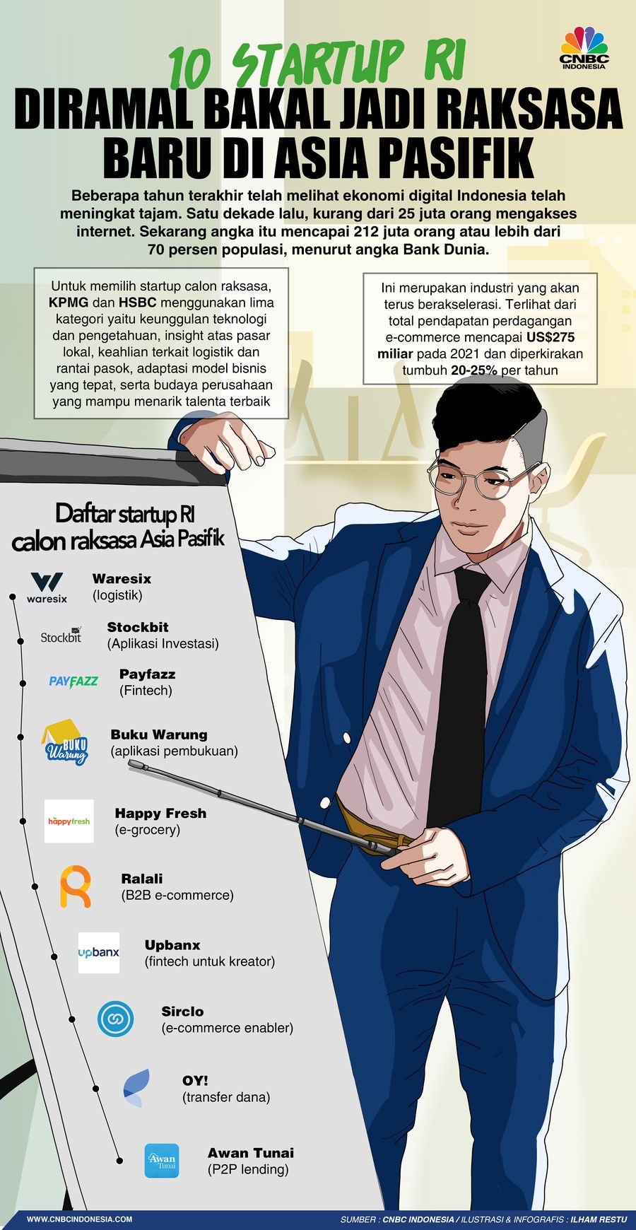 10 Startup RI Diramal Bakal Jadi Raksasa Baru di Asia Pasifik
