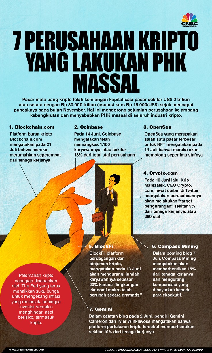 INFOGRAFIS, 7 Perusahaan Kripto yang Lakukan PHK Massal