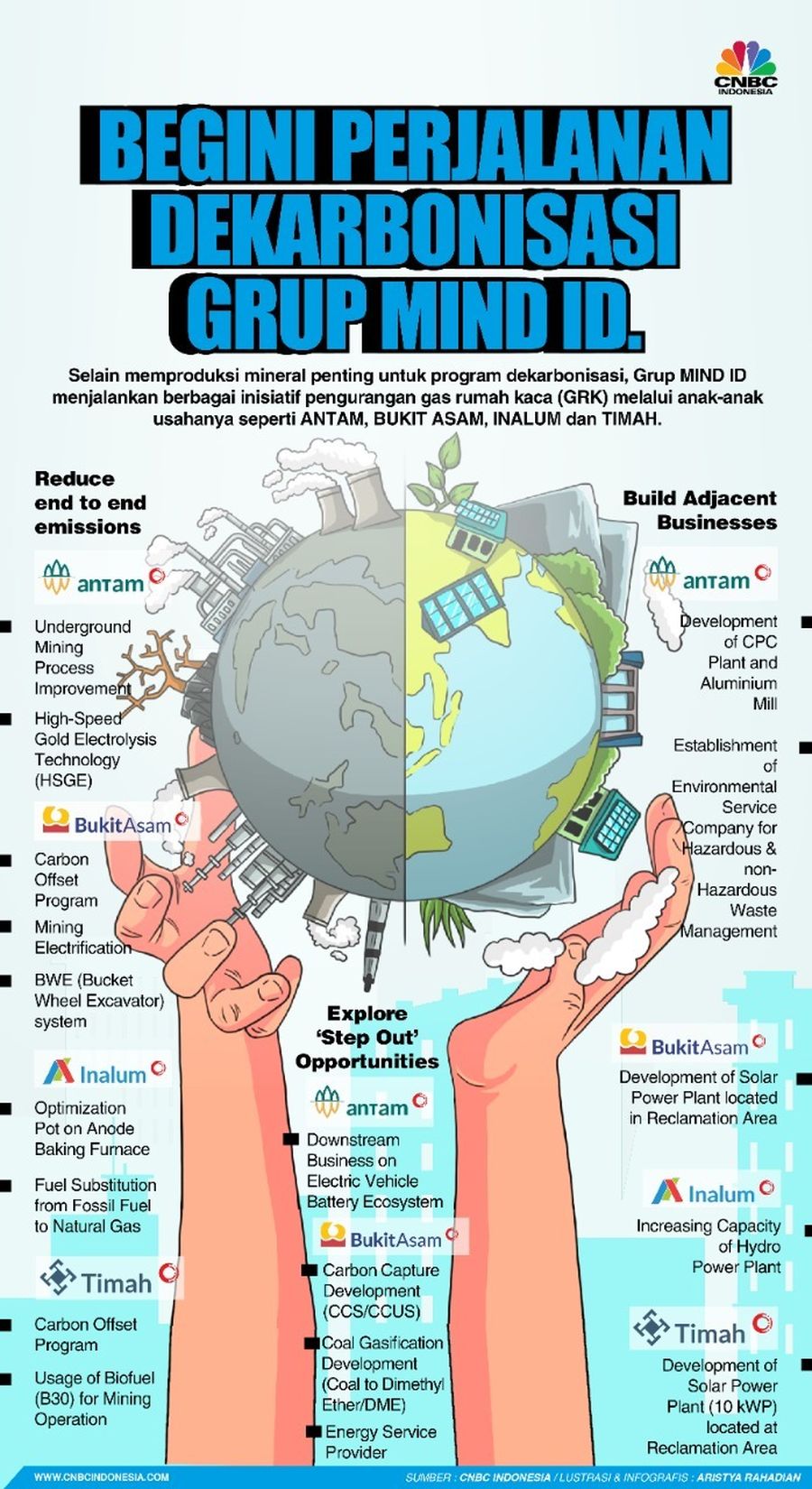INFOGRAFIS, Ini Aktor Penting Dekarbonisasi RI!