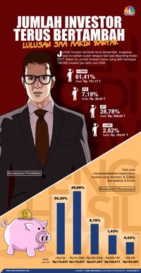 Investor Pasar Modal RI Dikuasai Lulusan SMA