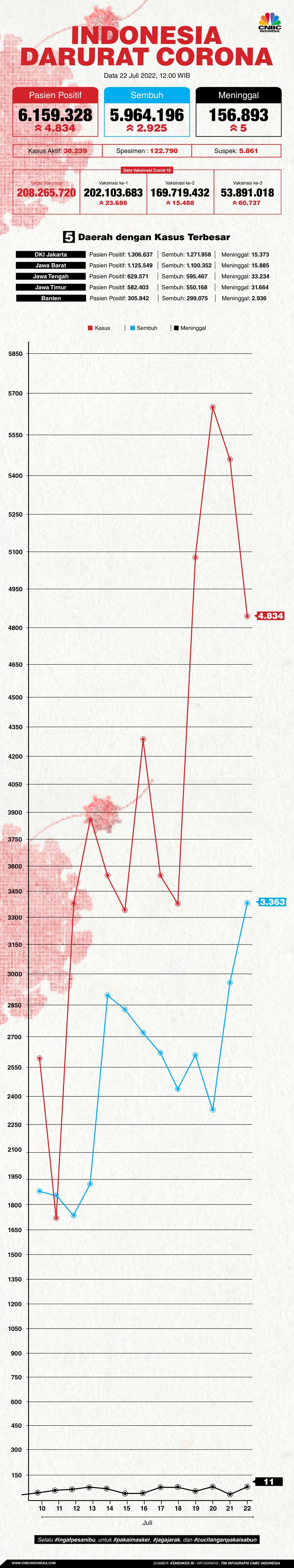 Update covid-19 22 Juli 2022 Update covid-19 22 Juli 2022