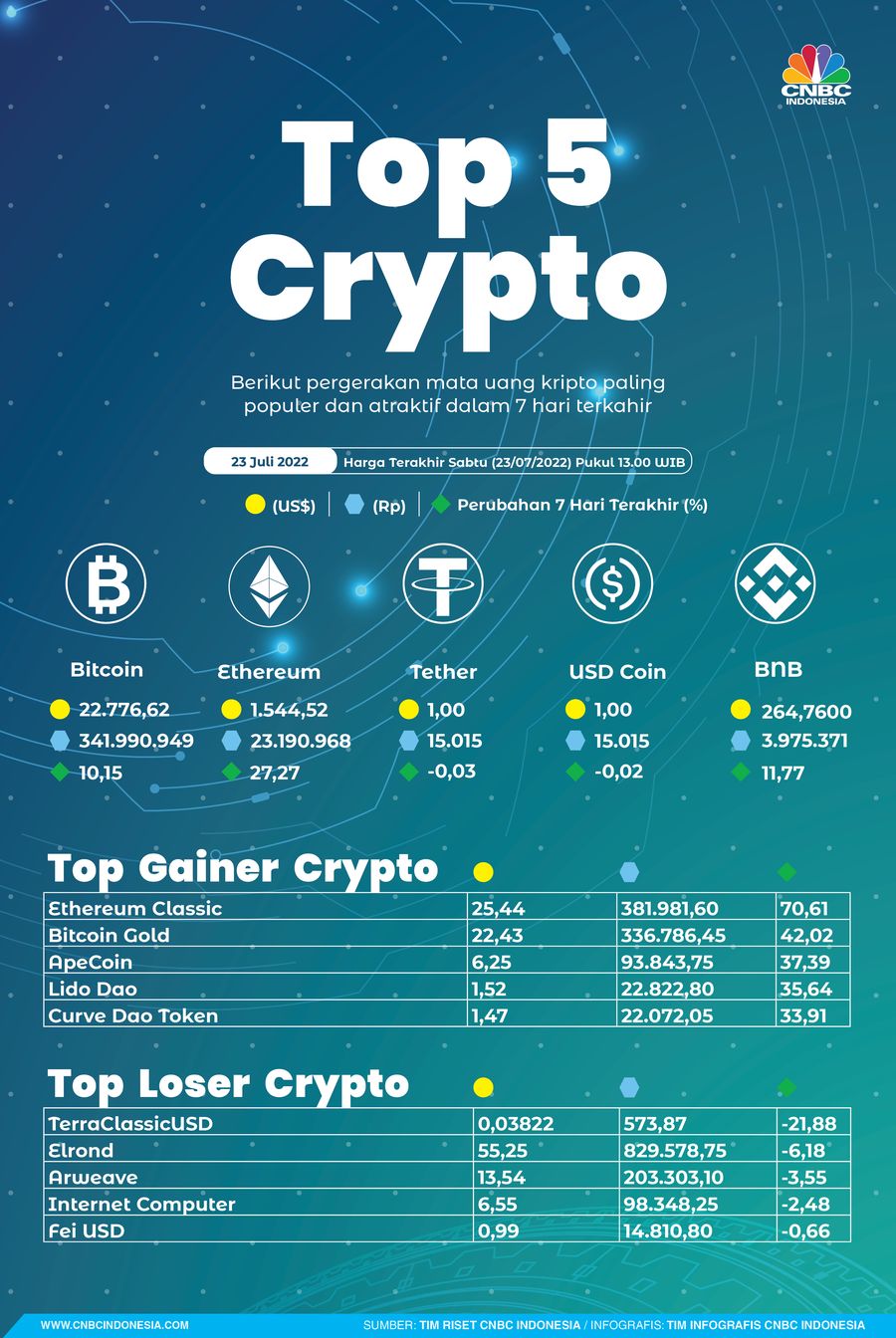 Crypto Sepekan 23 Juli 2022