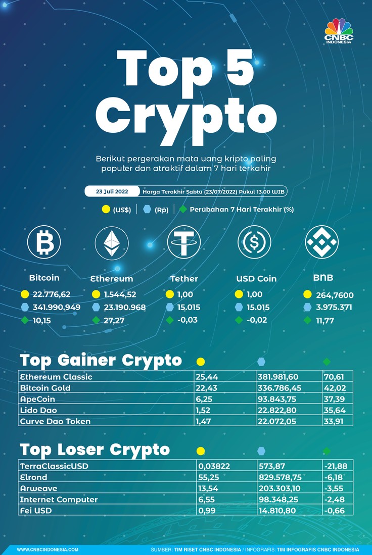 Crypto Sepekan 23 Juli 2022 Crypto Sepekan 23 Juli 2022