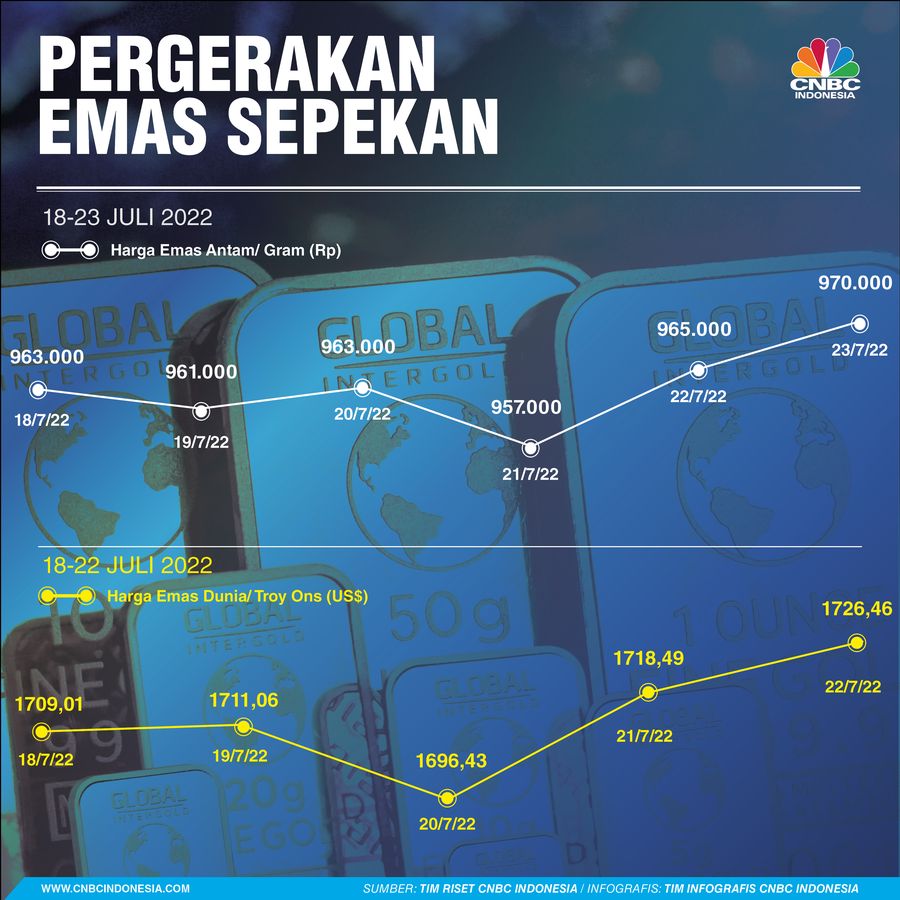 Emas Sepekan 23 Juli 2022