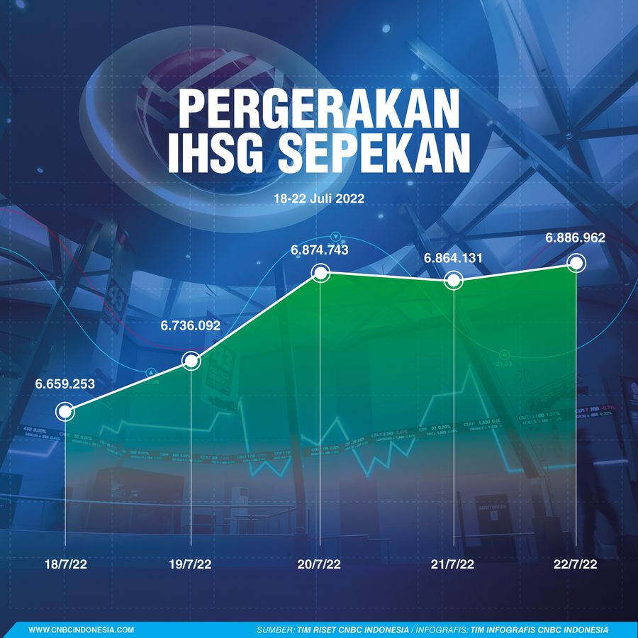IHSG Sepekan 23 Juli 2022 IHSG Sepekan 23 Juli 2022