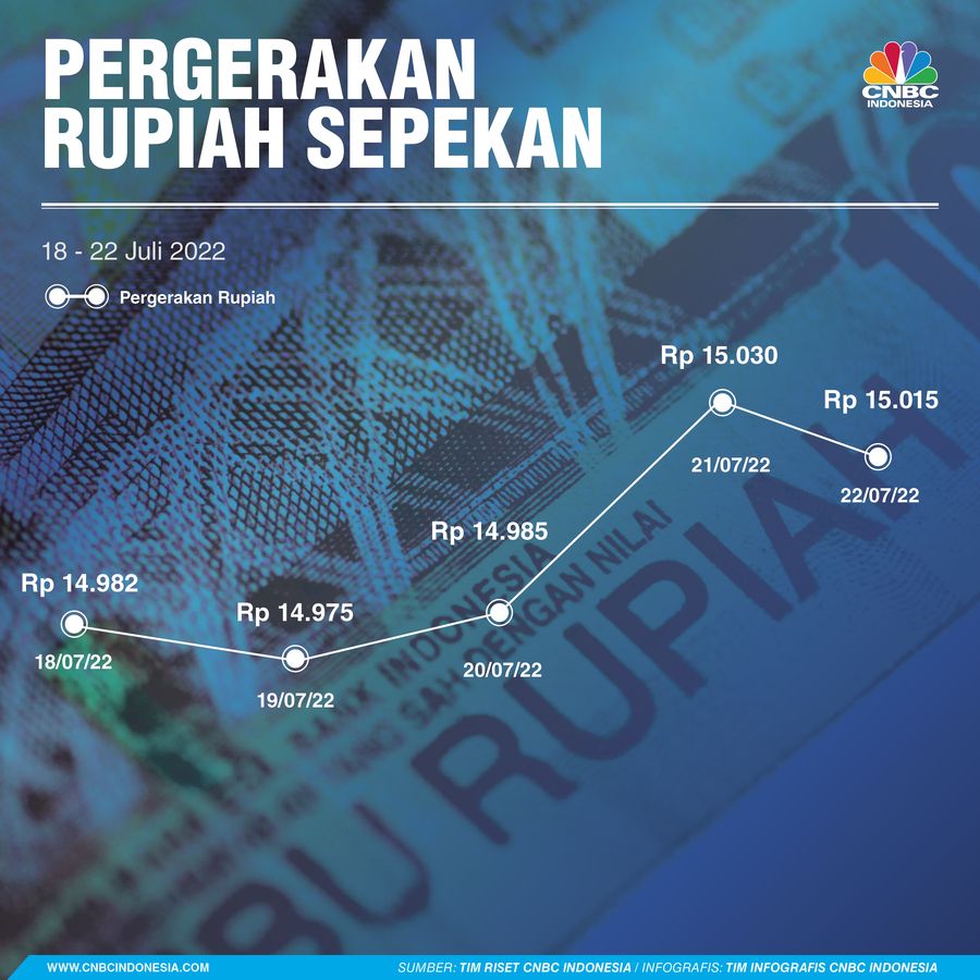 Rupiah Sepekan 23 Juli 2022