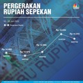 Simak Kinerja Rupiah Pekan Ini di Kala BI Tahan Suku Bunga