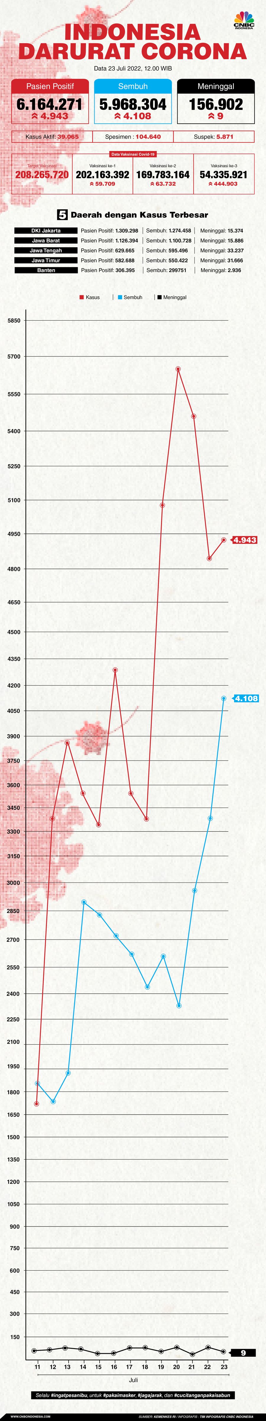 Update Covid-19 23 Juli 2022 Update Covid-19 23 Juli 2022