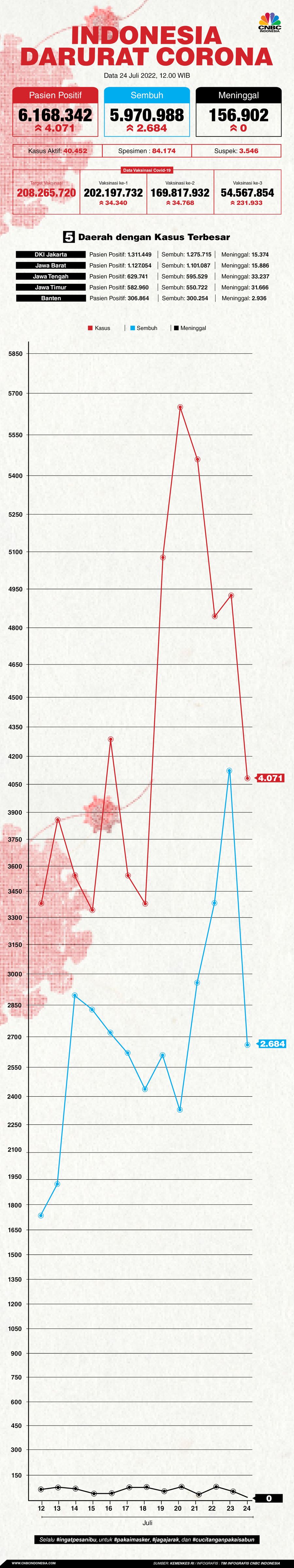 Update Covid 24 Juli