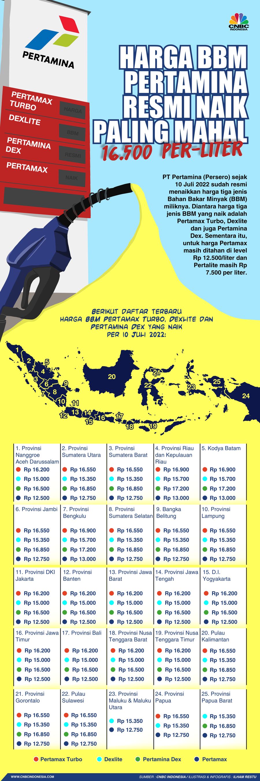 Harga BBM Pertamina Resmi Naik, Paling Mahal Rp 16.500/Liter
