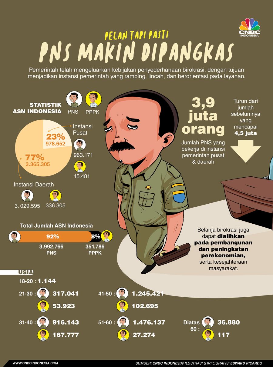 INFOGRAFIS, Pelan Tapi Pasti, PNS Makin Dipangkas