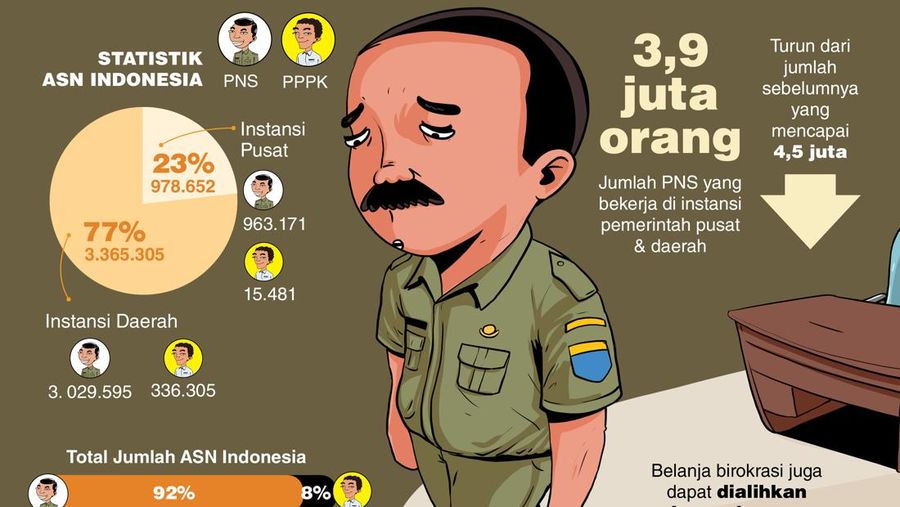 INFOGRAFIS, Pelan Tapi Pasti, PNS Makin Dipangkas