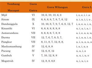 Pengertian Guru Wilangan, Guru Lagu, dan Guru Gatra dalam Tembang Macapat