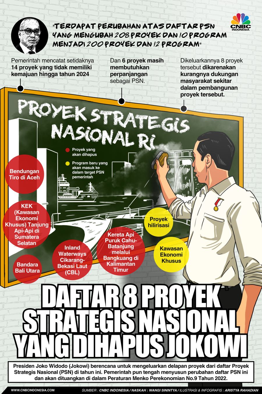 Daftar 8 Proyek Strategis Nasional yang Dihapus Jokowi