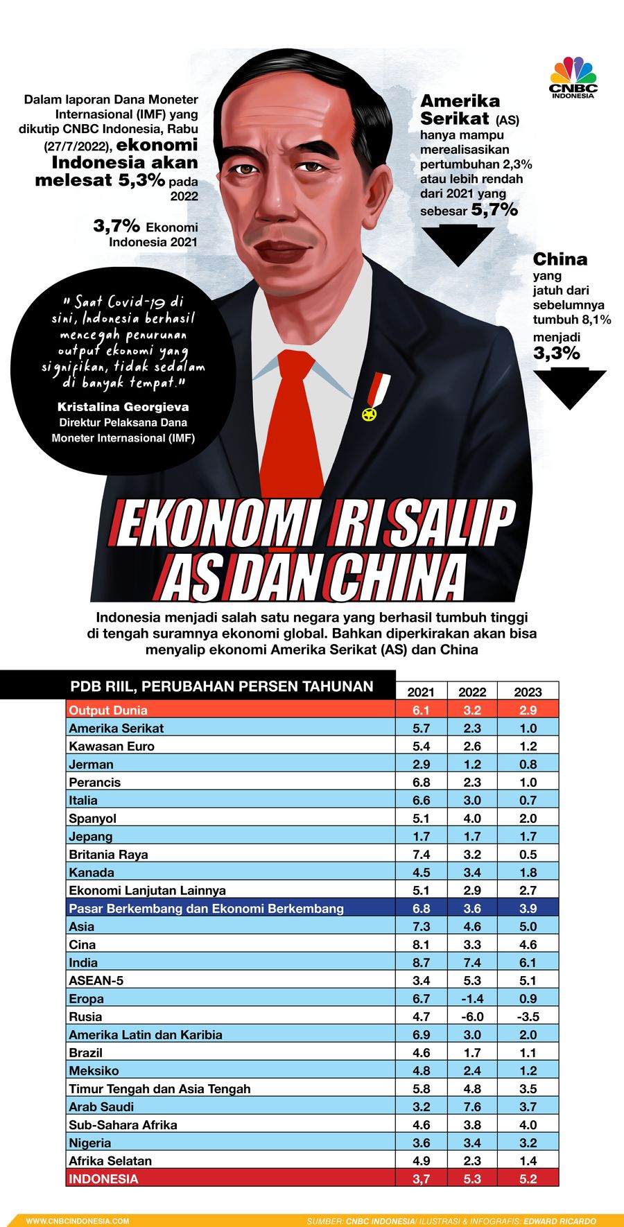 Infografis, Ekonomi RI Salip AS dan China