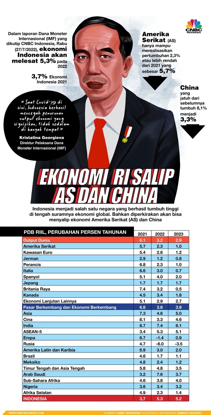 Infografis, Ekonomi RI Salip AS dan China Infografis, Ekonomi RI Salip AS dan China