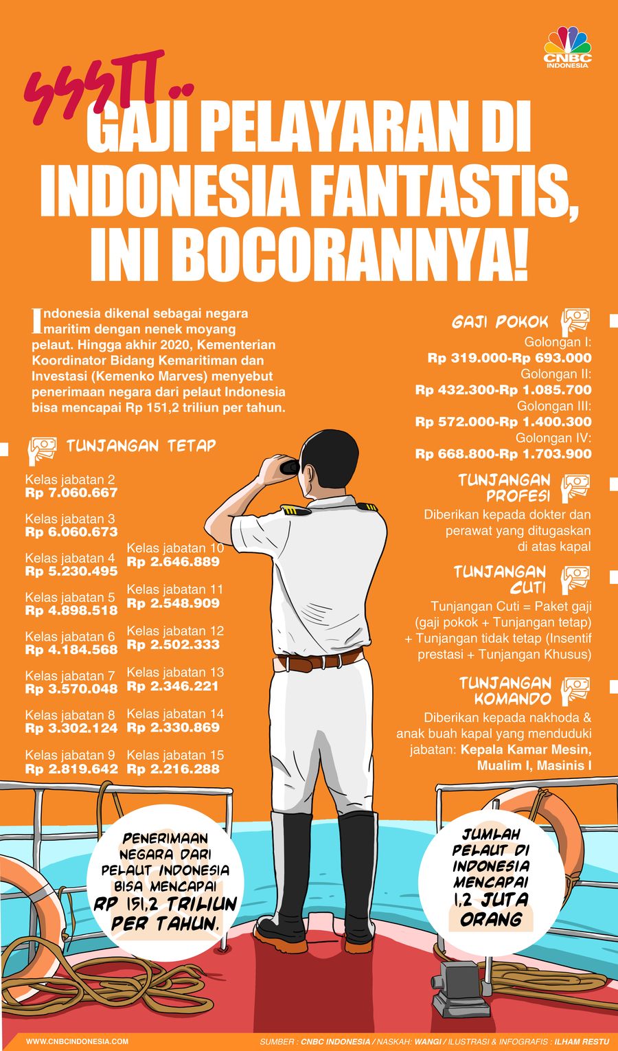 Ssst.. Gaji Pelayaran di Indonesia Fantastis, Ini Bocorannya! Ssst.. Gaji Pelayaran di Indonesia Fantastis, Ini Bocorannya!