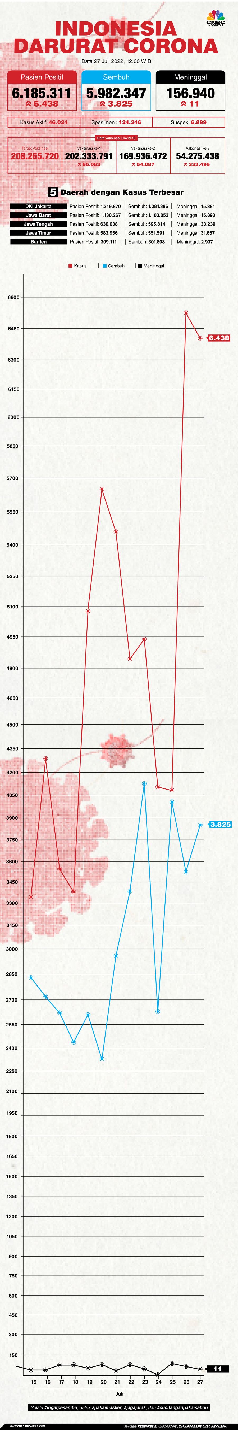 Update covid-19 27 Juli 2022 Update covid-19 27 Juli 2022