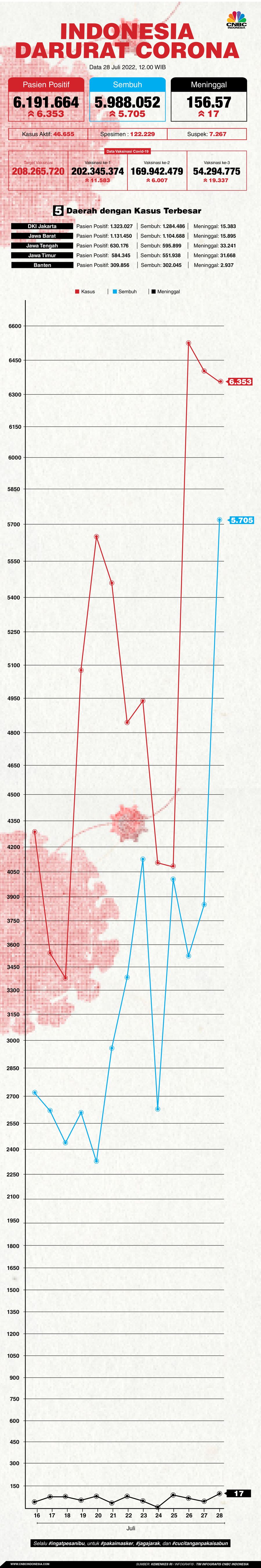 Update covid-19 28 Juli 2022 Update covid-19 28 Juli 2022