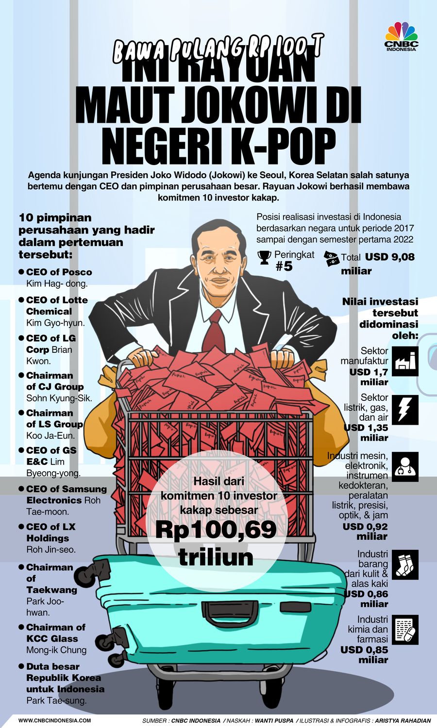 Bawa Pulang Uang Rp 100 T, Ini Rayuan Maut Jokowi di Negeri K-Pop