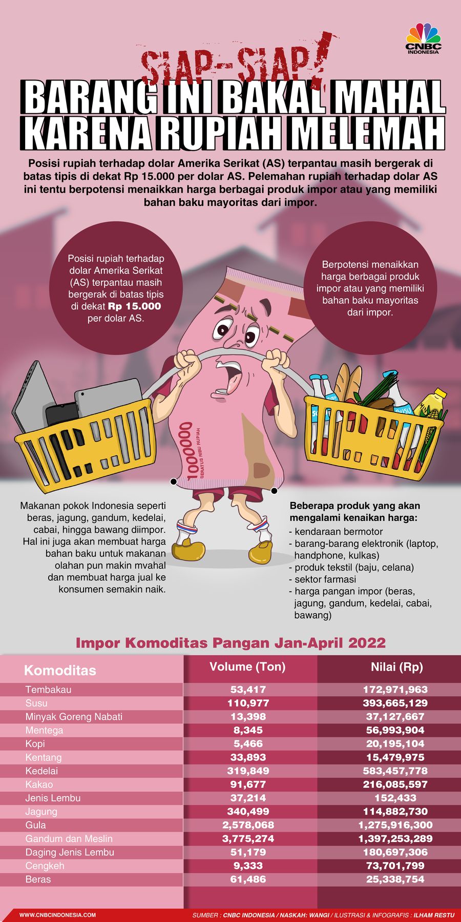 Siap-Siap! Barang Ini Bakal Mahal karena Rupiah Melemah