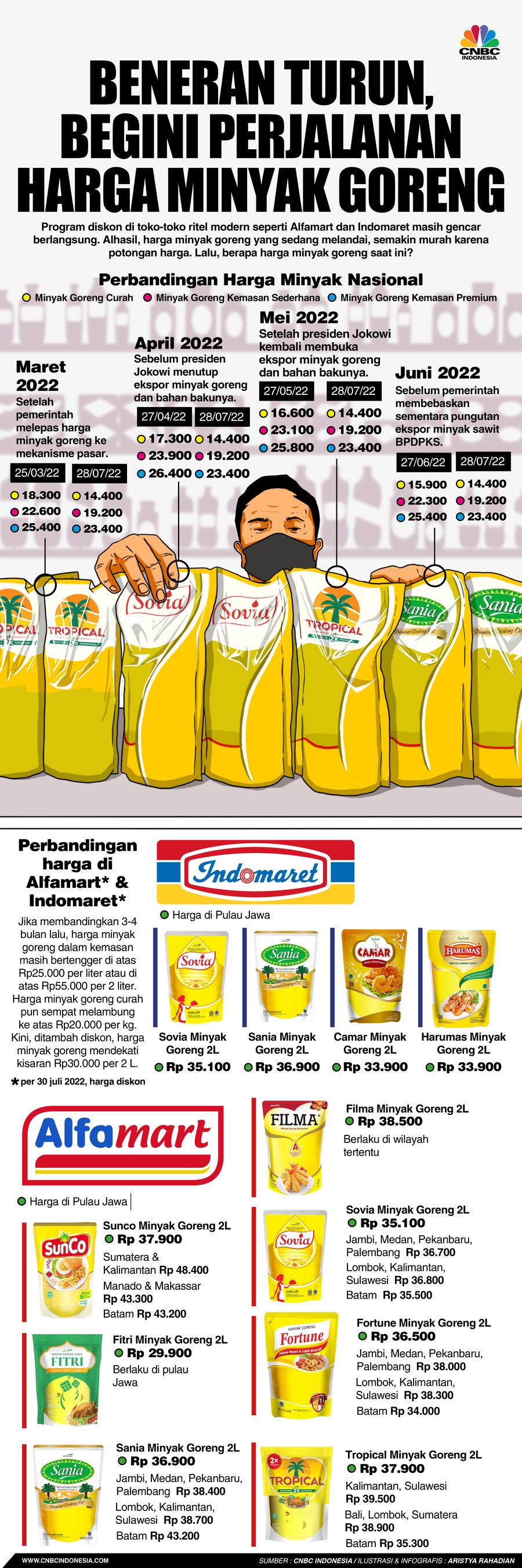 beneran turun, begini perjalanan harga minyak goreng beneran turun, begini perjalanan harga minyak goreng
