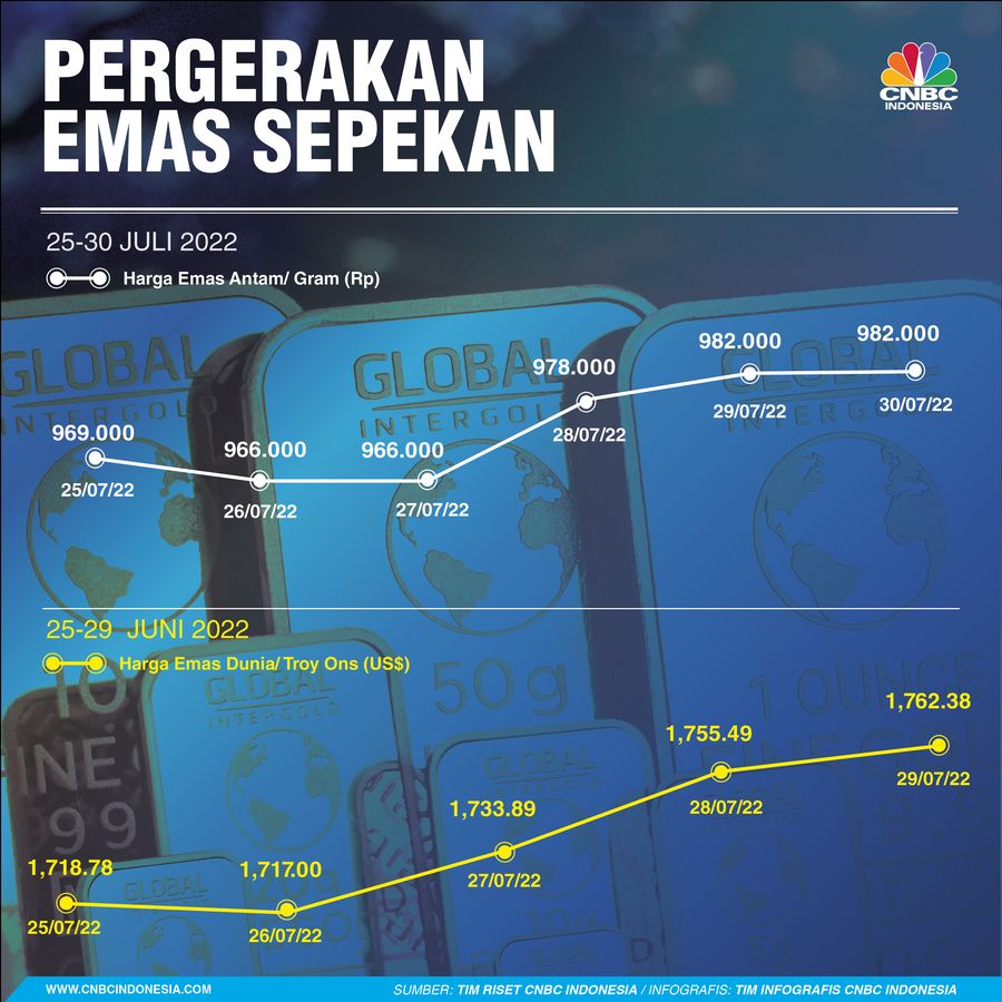 Emas Sepekan 30 juli 2022 Emas Sepekan 30 juli 2022