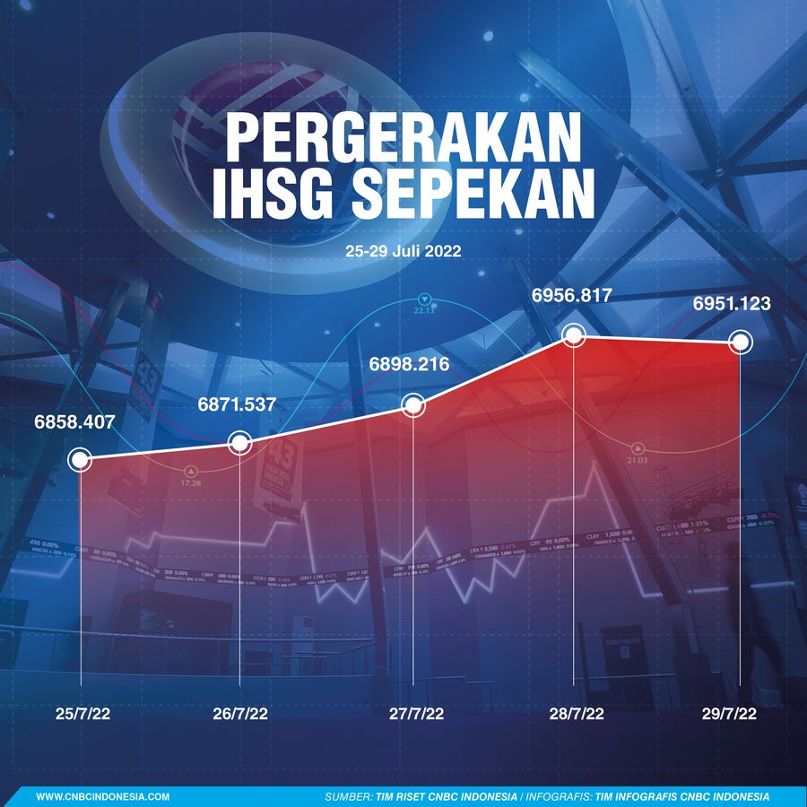 IHSG Sepekan 30 Juli 2022