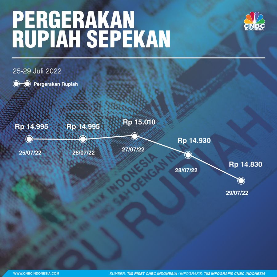 Rupiah Sepekan 30 Juli 2022