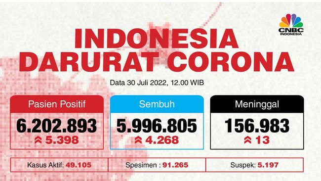5 Provinsi Ini Sumbang Kasus Covid 19 Ri Tertinggi