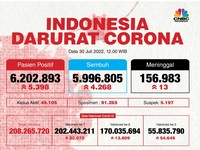 5 Provinsi Ini Sumbang Kasus Covid-19 RI Tertinggi