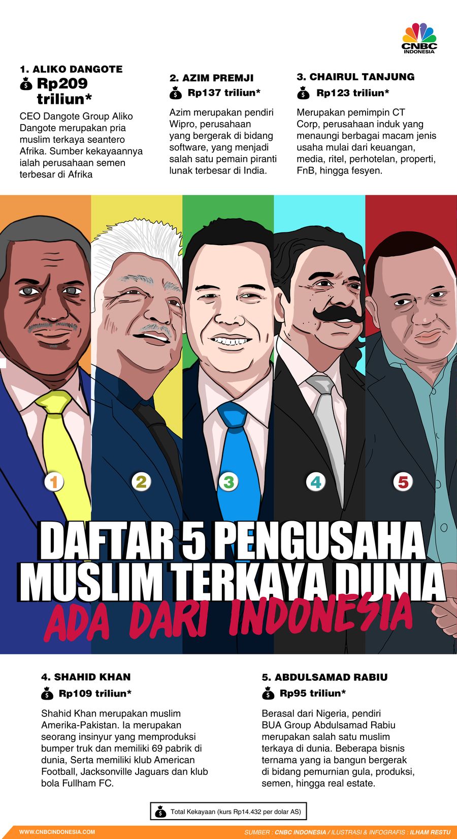 Daftar 5 Pengusaha Muslim Terkaya Dunia, Ada Dari Indonesia