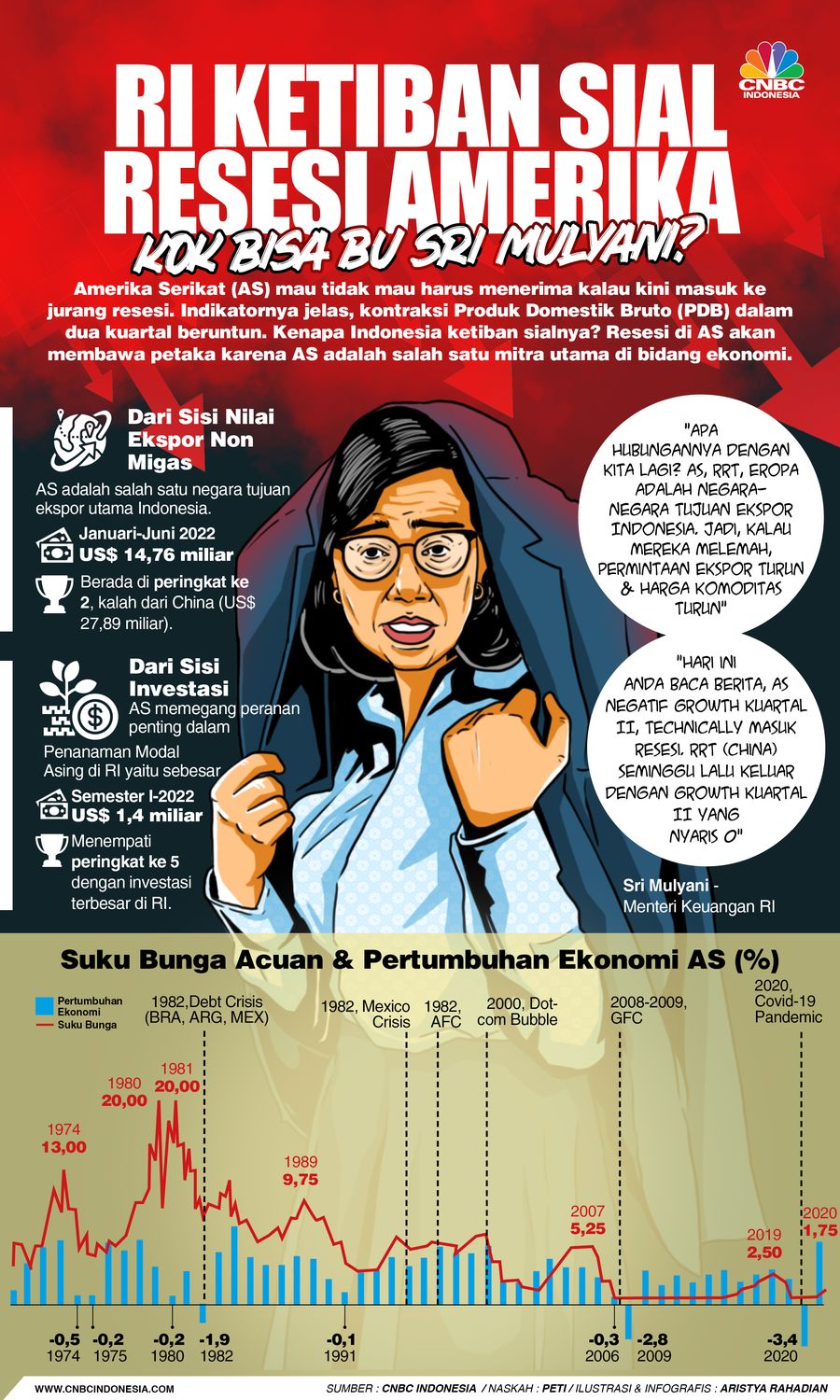 RI Ketiban Sial Resesi Amerika, Kok Bisa Bu Sri Mulyani?
