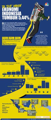 Jauh Dari Resesi! Ekonomi Indonesia Tumbuh 5,44%