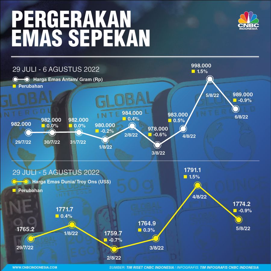Infografis, Pergerakan Harga Emas Sepekan